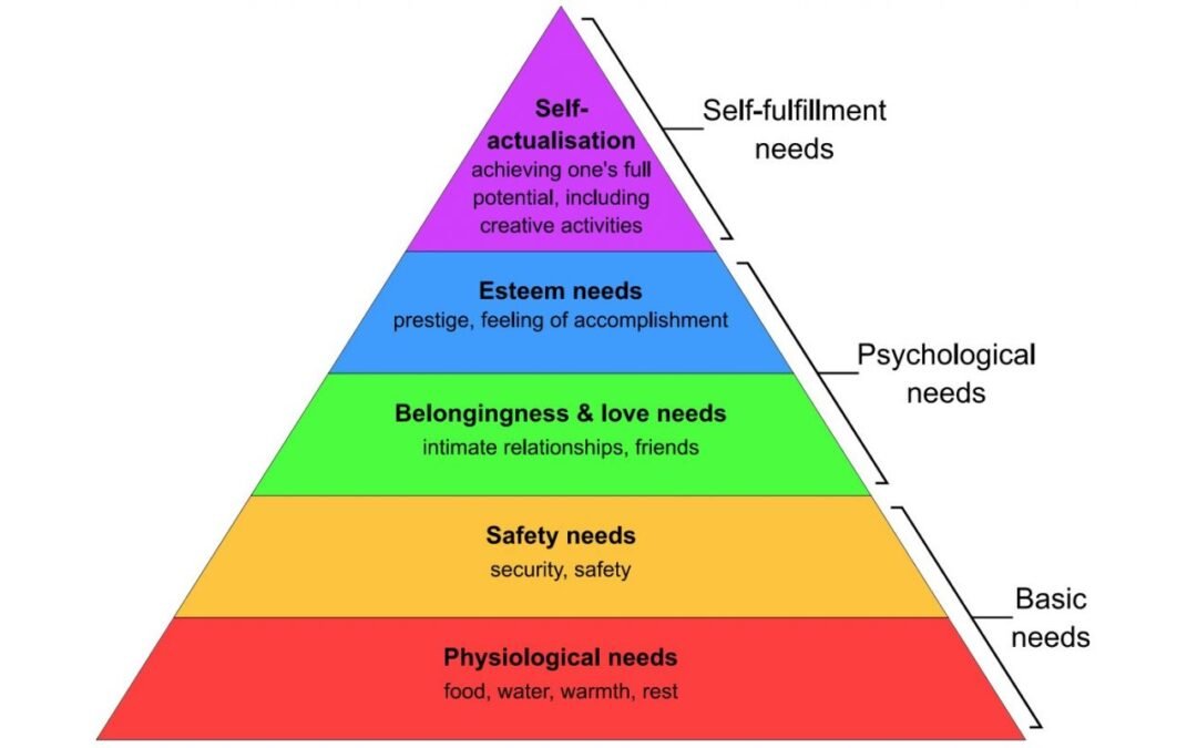La jerarquía de necesidades de Maslow explica los exámenes parciales